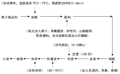 果汁饮料常规生产工艺