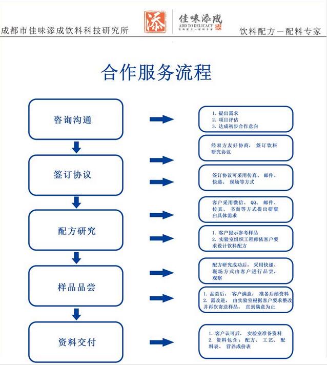 饮料配方研发合作服务流程.jpg