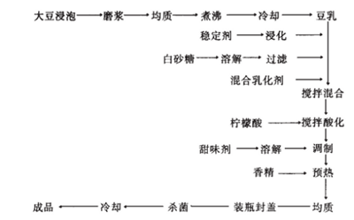 果味酸豆乳饮料配方的工艺条件的确定