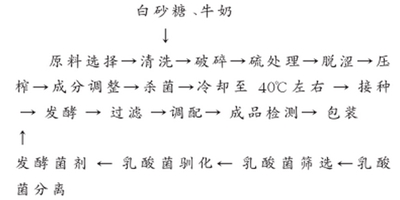 金樱子乳酸饮料配方的工艺研究