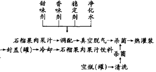 石榴果肉果汁饮料的生产工艺流程.png