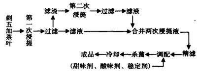 无糖刺五加饮料的配方研究