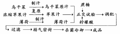 乌干菜苹果薄荷复合饮料配方的研制