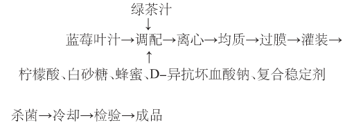 蓝莓叶绿茶复合饮料的研制.png