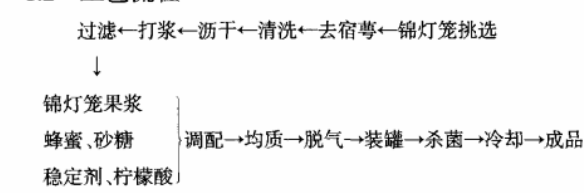 锦灯笼蜂蜜复合饮料的研制.jpg