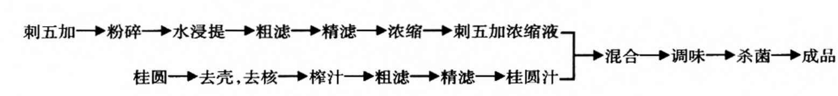 刺五加桂圆复合饮料的研制.png