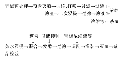 青梅红茶菌复合饮料的研制.jpg