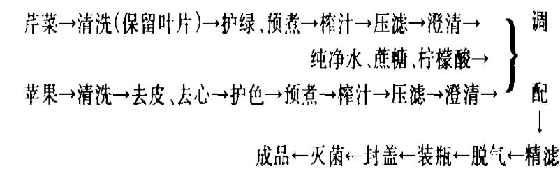 芹菜果汁饮料的制作.png