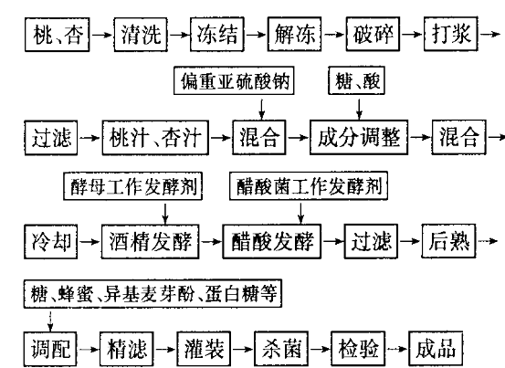 桃杏复合低醇果醋饮料的研制.jpg