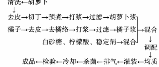 柑橘-胡萝卜复合果肉饮料的研制.jpg