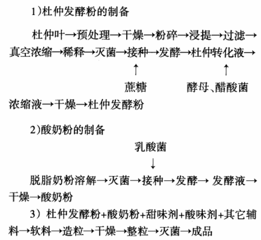 杜仲发酵固体饮料的研制.png
