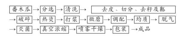 速溶番木瓜固体饮料的加工工艺.png
