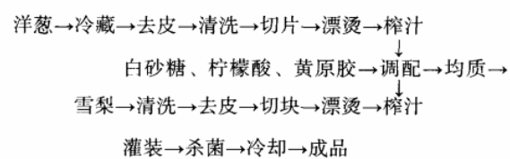 ,洋葱雪梨复合饮料的研制.jpg