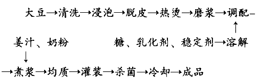 姜汁豆奶复合饮料的加工工艺研究.jpg