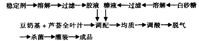 芦荟全叶汁酸豆奶饮料的研制.jpg