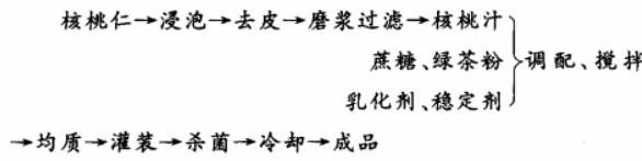 绿茶核桃乳饮料配方及稳定性研究.png