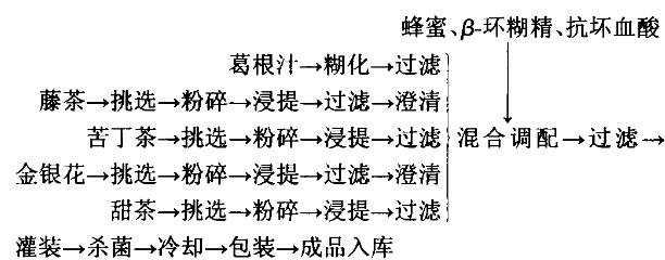 葛根清汁复合饮料配方优化.png