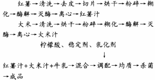 红薯大米牛乳复合饮料工艺研究.jpg