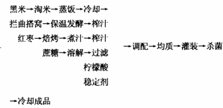 发酵性黑米红枣饮料工艺研制.png