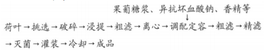 荷叶茶饮料工艺研究.png