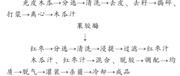 木瓜红枣复合饮料的工艺研究.jpg