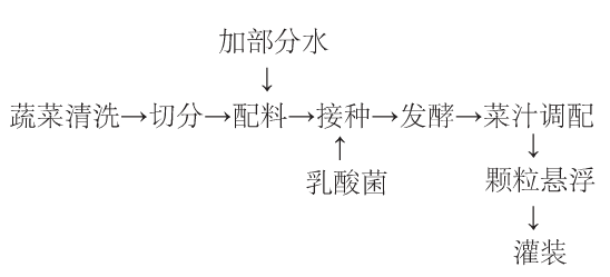 泡菜汁饮料的制作工艺.jpg